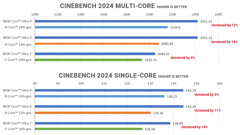 Ultra Cinemark Benchmarks